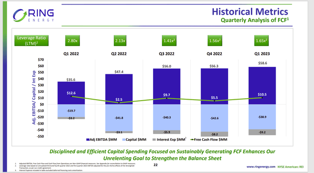 Ring Energy Free Cash Flow Trend