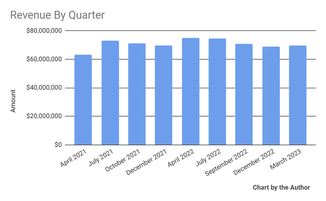 Total Revenue