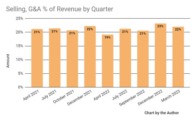 Selling, G&A % Of Revenue