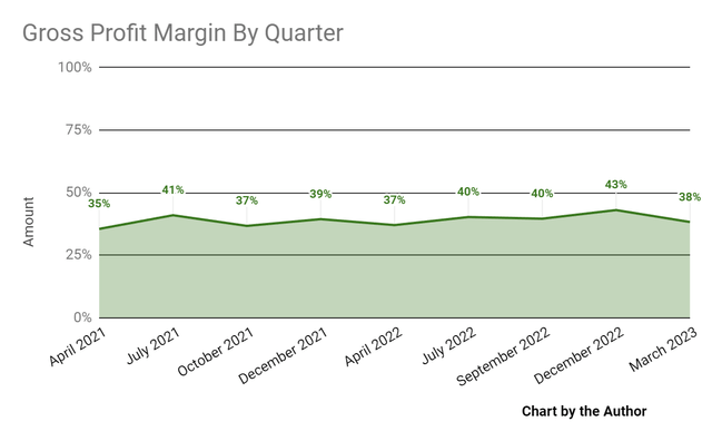 Gross Profit Margin