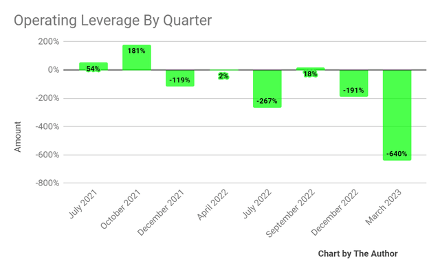 Operating Leverage