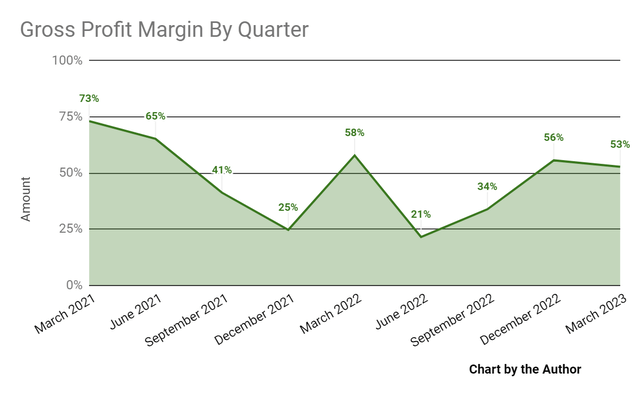 Gross Profit Margin