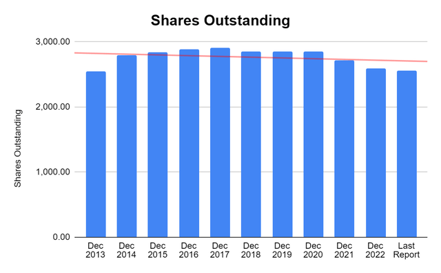 Shares Outstanding