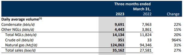 Production Volumes