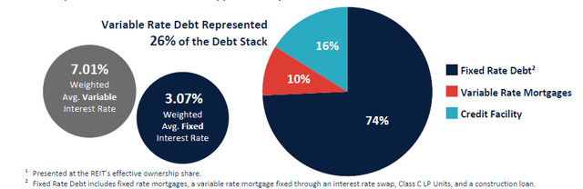 Debt Breakdown