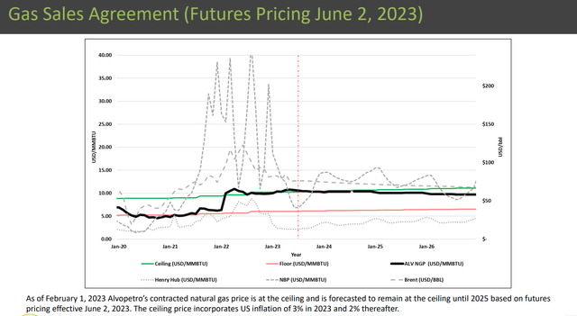 Forward Gas Prices