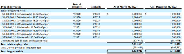 Debt Breakdown