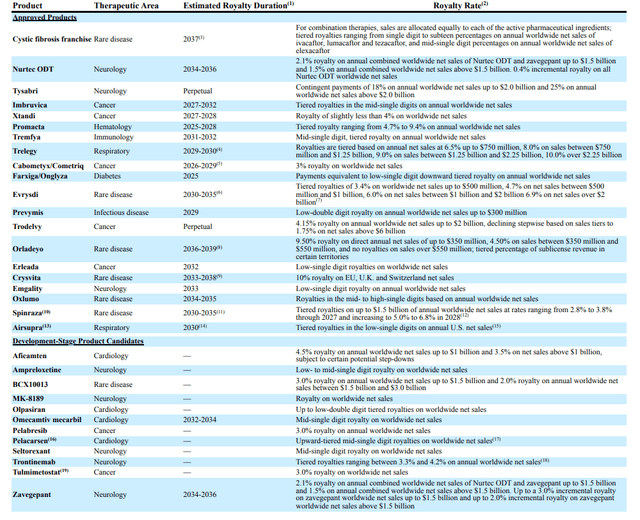 Drugs in the Portfolio