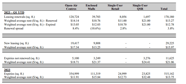 Recent Leasing Spreads