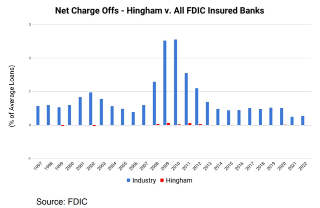 Hingham net charge-offs vs. industry