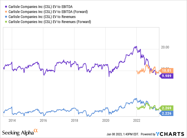 YCharts - Carlisle, EV to EBITDA & Revenue Stats, 1 Year