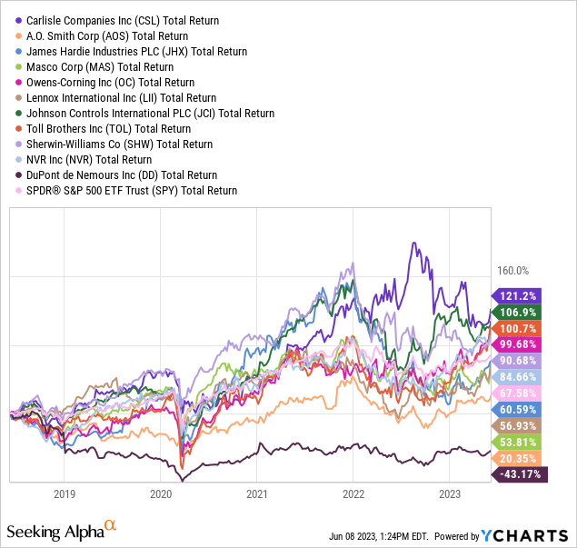 YCharts - Carlisle vs. Building Product & Construction Peers, Total Returns, 5 Years