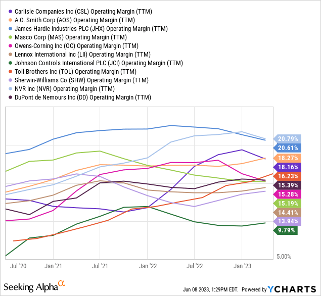 YCharts - Carlisle vs. Building Product &amp; Construction Peers, Trailing Operating Margin, 3 Years