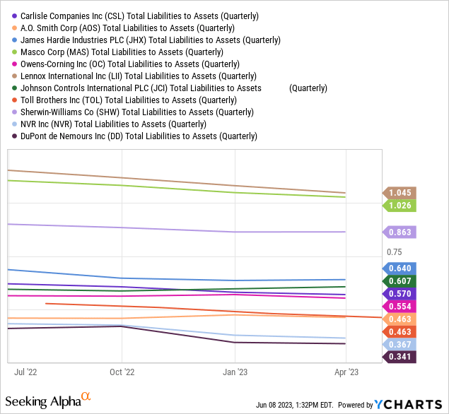 YCharts - Carlisle vs. Building Product &amp; Construction Peers, Total Liabilities to Assets, 1 Year