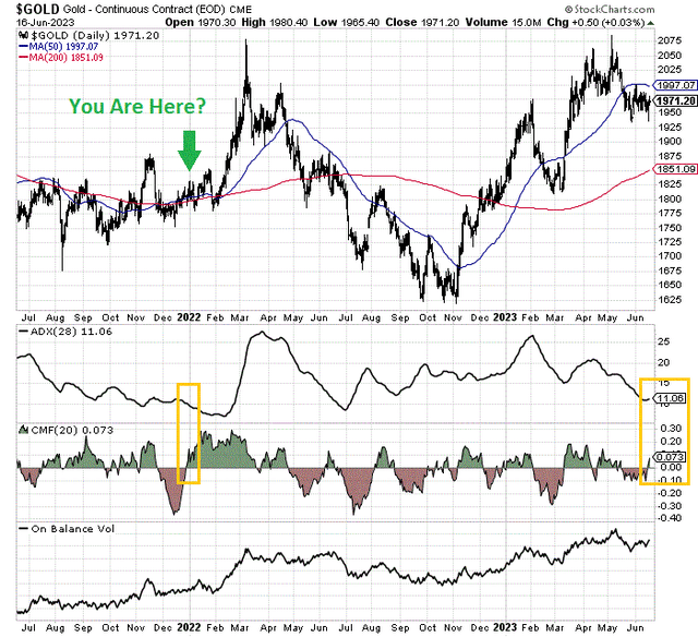 StockCharts.com - Nearby Gold Futures, 2 Years of Daily Price Changes, Author Reference Points