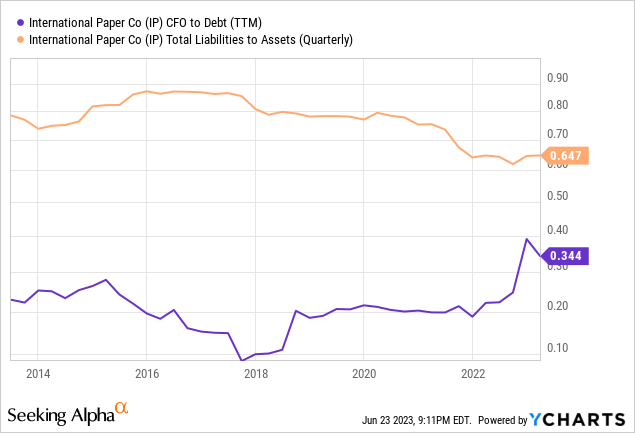 YCharts - International Paper, Cash Flow to Debt, Total Liabilities to Assets, 10 Years