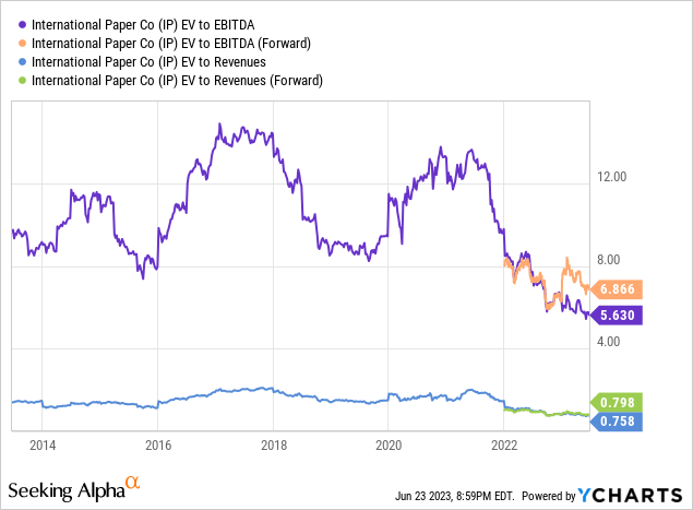 YCharts - International Paper, EV to EBITDA & Revenues, 10 Years