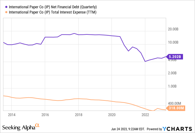 YCharts - International Paper, Net Financial Debt and Trailing Annual Interest Expense, 10 Years