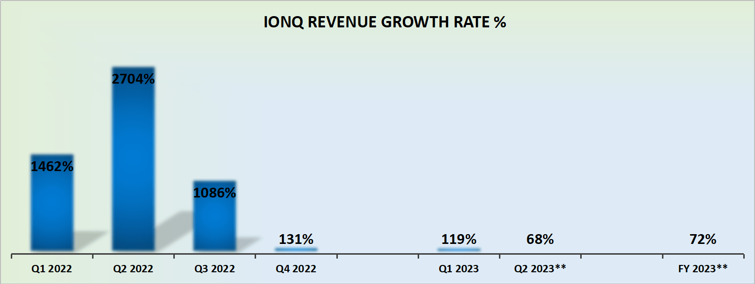 IONQ revenue growth rates