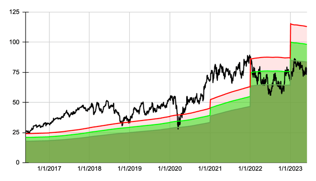 Dividend Yield Theory Chart for MCHP