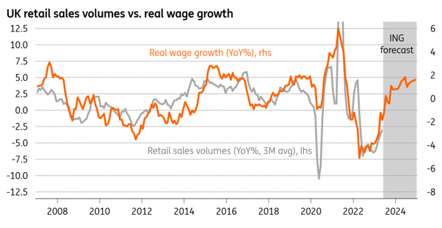 UK retail sales volumes versus real wage growth