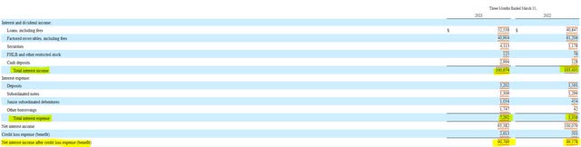 Triumph Financial Net Interest Income