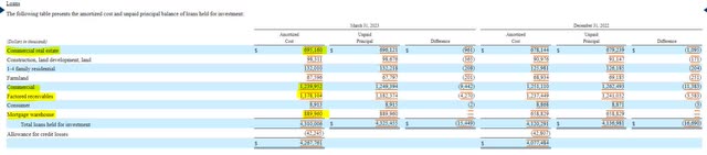 Triumph Financial Loan Composition