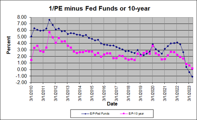 S&P Earnings Yield minus 10-year Yield