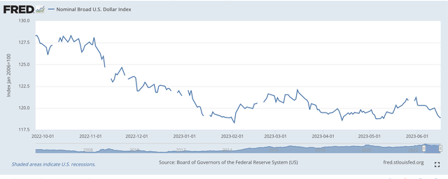 Nominal Broad U.S. Dollar Index