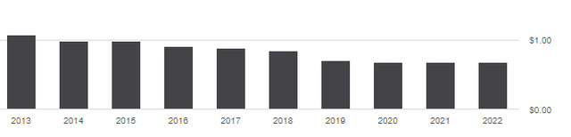 SPFF distribution history