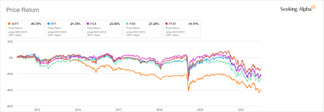 SPFF vs. Competitors since 2012, share price