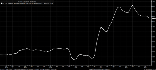 Core CPI