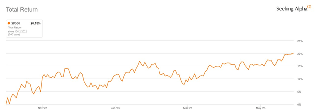 S&P 500 return from 2022 low