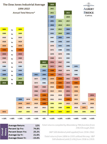 Annual Dow Jones returns