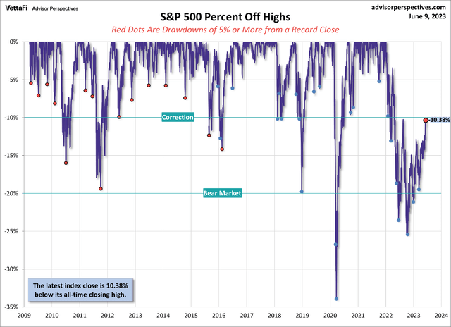 S&P 500 Drawdowns