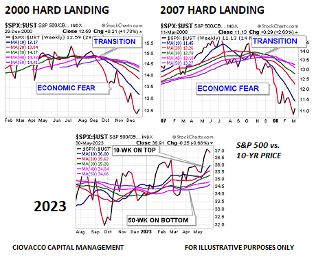 Comparing markets 2000 vs. 2007 vs. 2023