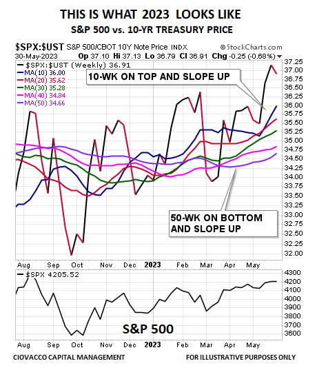 2023 Stock vs. Bond ratio