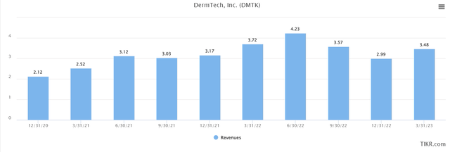 DMTK Revenue