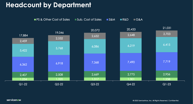 ServiceNow headcount trends