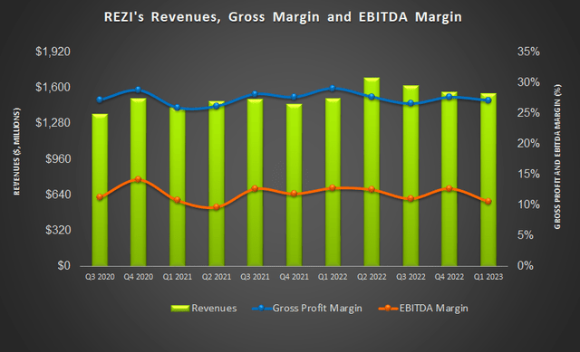 Revenue and margin