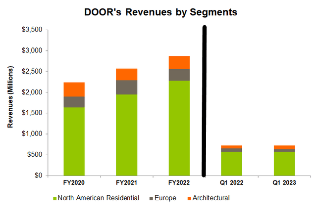 Segment revenues