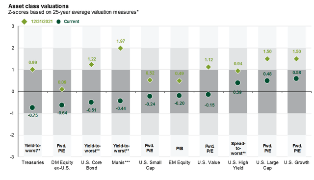 Domestic Core Bonds Attractive On Valuation Versus 25-Year Normals