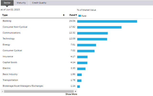 LQD: Big In Banks, But Don't Sweat It