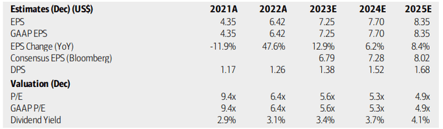 Unum: Earnings, Valuation, Dividend Forecasts