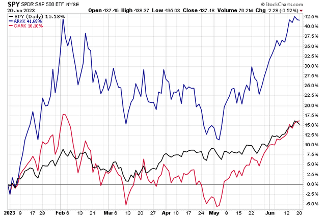 Total Return Analysis: OARK Trails As ARKK Has Surged In 2023