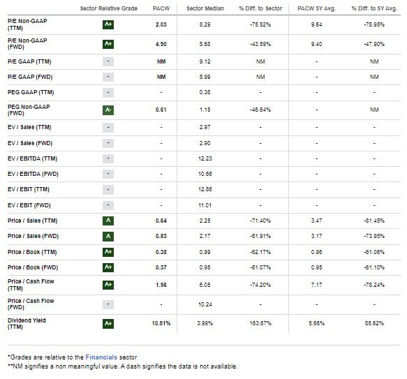 PacWest: Crisis-Level Valuation Ratios Remain