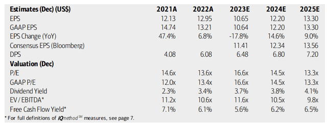 UPS: Earnings, Valuation, Dividend Yield, Free Cash Flow Forecasts