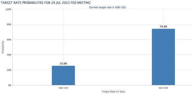 FOMC rate move probability