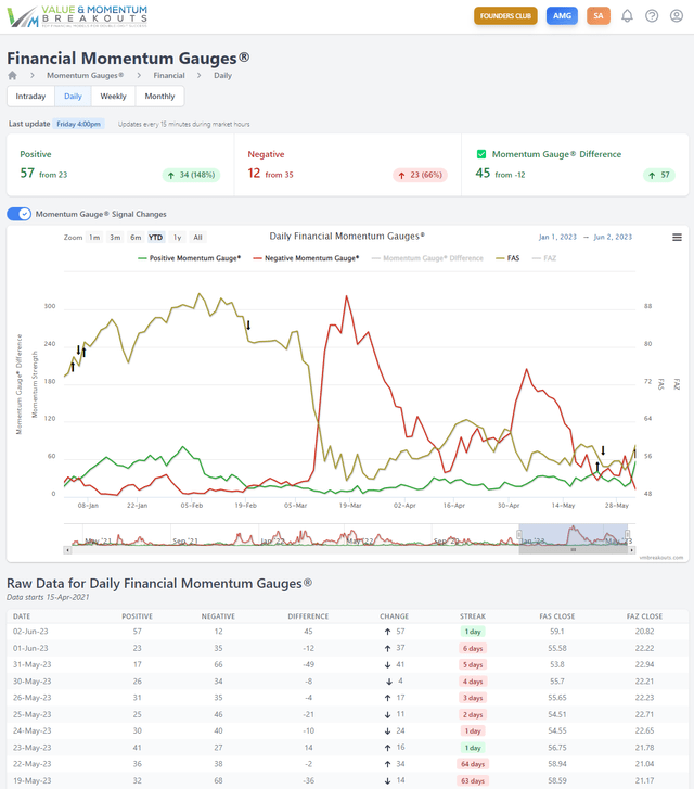 Financial Sector Gauges daily chart