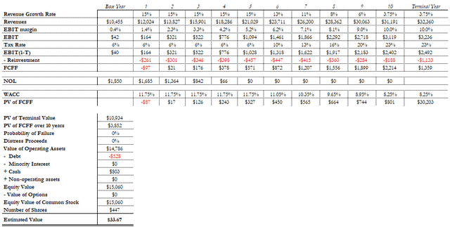 CHWY valuation table